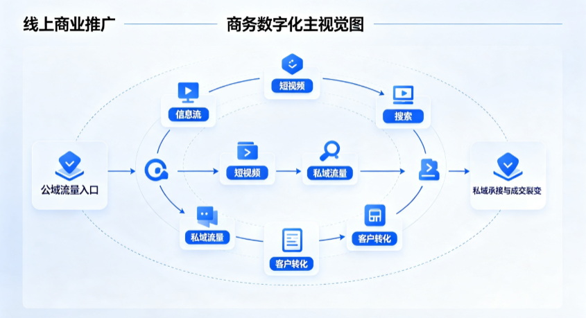 新竹线上商业推广怎么做？全域流量闭环搭建与低成本转化实战指南
